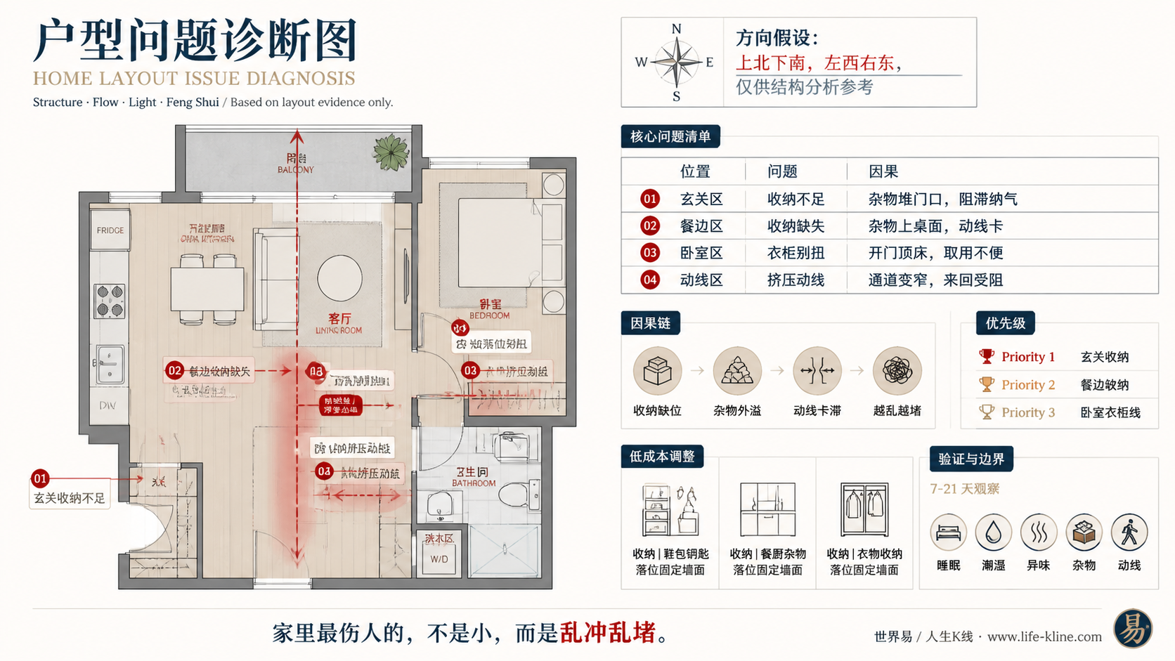 一房一厅阳台轴线户型收纳挤压动线户型问题诊断信息图，包含方向假设、问题标注、因果链、优先级和低成本调整。