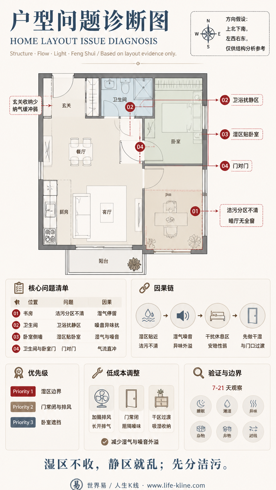 一房加书房公寓卫浴扰静区户型问题诊断信息图，包含方向假设、问题标注、因果链、优先级和低成本调整。