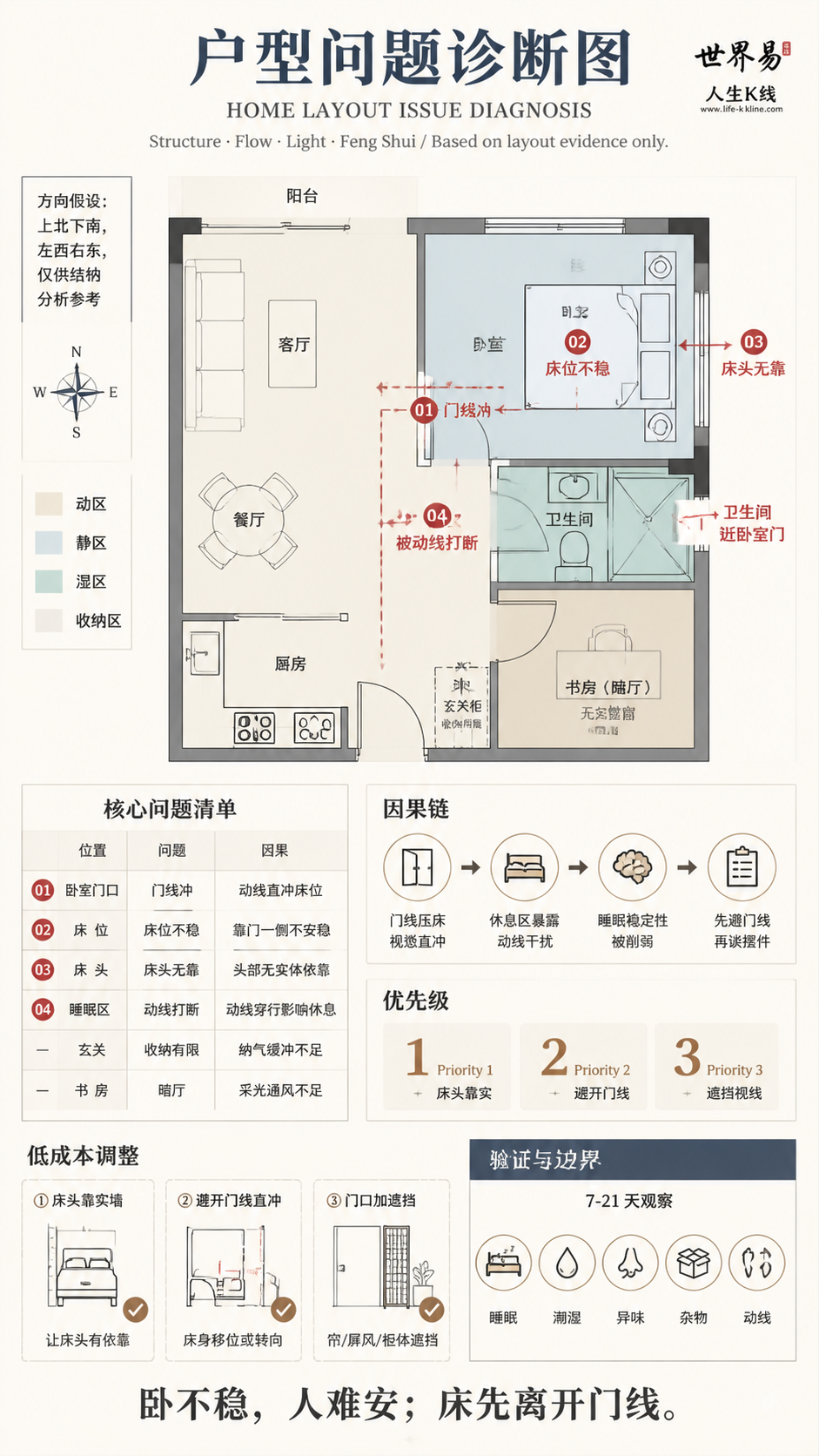 一房加书房公寓卧室门线冲户型问题诊断信息图，包含方向假设、问题标注、因果链、优先级和低成本调整。