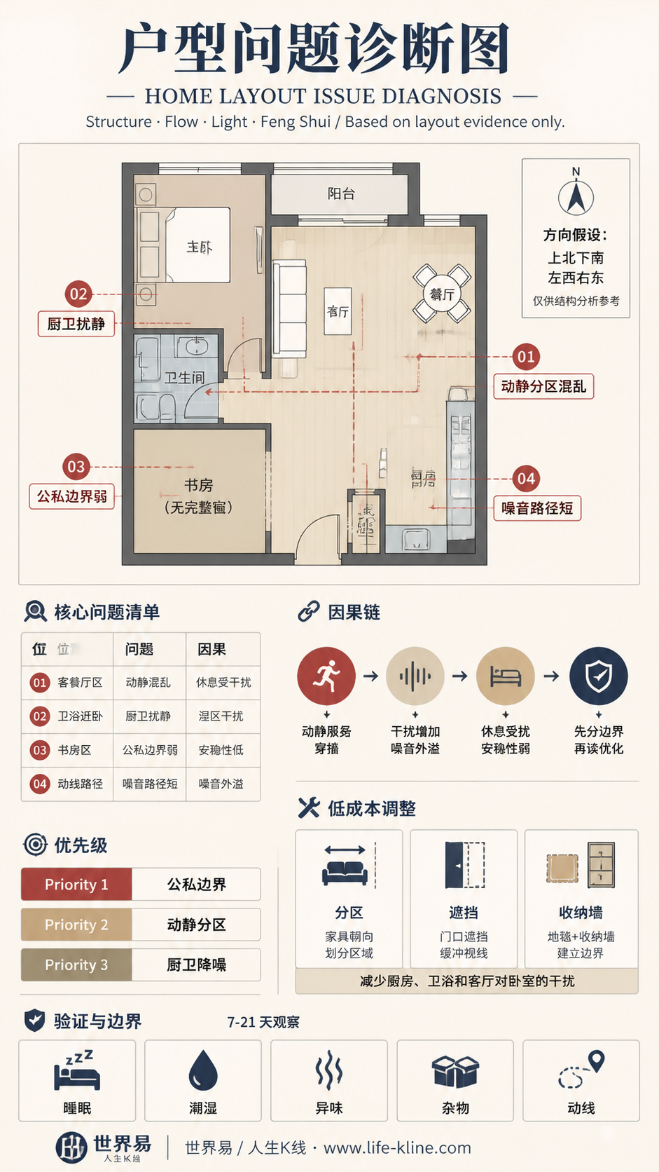 一房加书房公寓动静分区混乱户型问题诊断信息图，包含方向假设、问题标注、因果链、优先级和低成本调整。