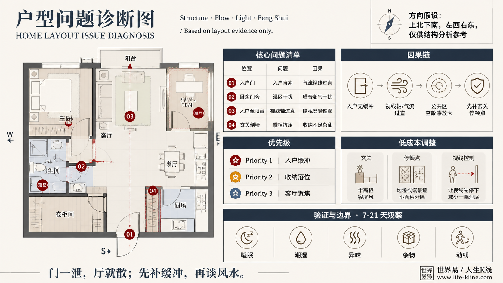 一房加书房公寓入户无缓冲户型问题诊断信息图，包含方向假设、问题标注、因果链、优先级和低成本调整。