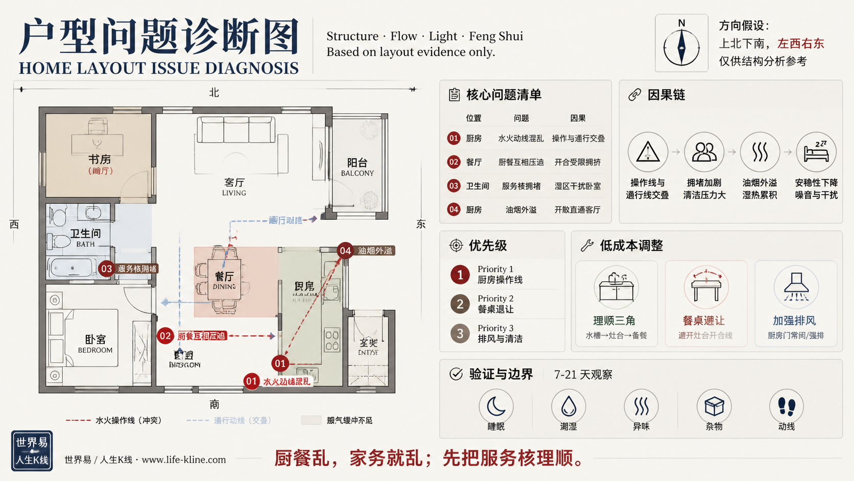 一房加书房公寓厨餐水火动线混乱户型问题诊断信息图，包含方向假设、问题标注、因果链、优先级和低成本调整。