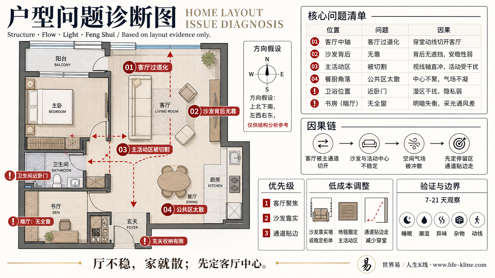 一房加书房公寓客厅过道化户型问题诊断信息图，包含方向假设、问题标注、因果链、优先级和低成本调整。