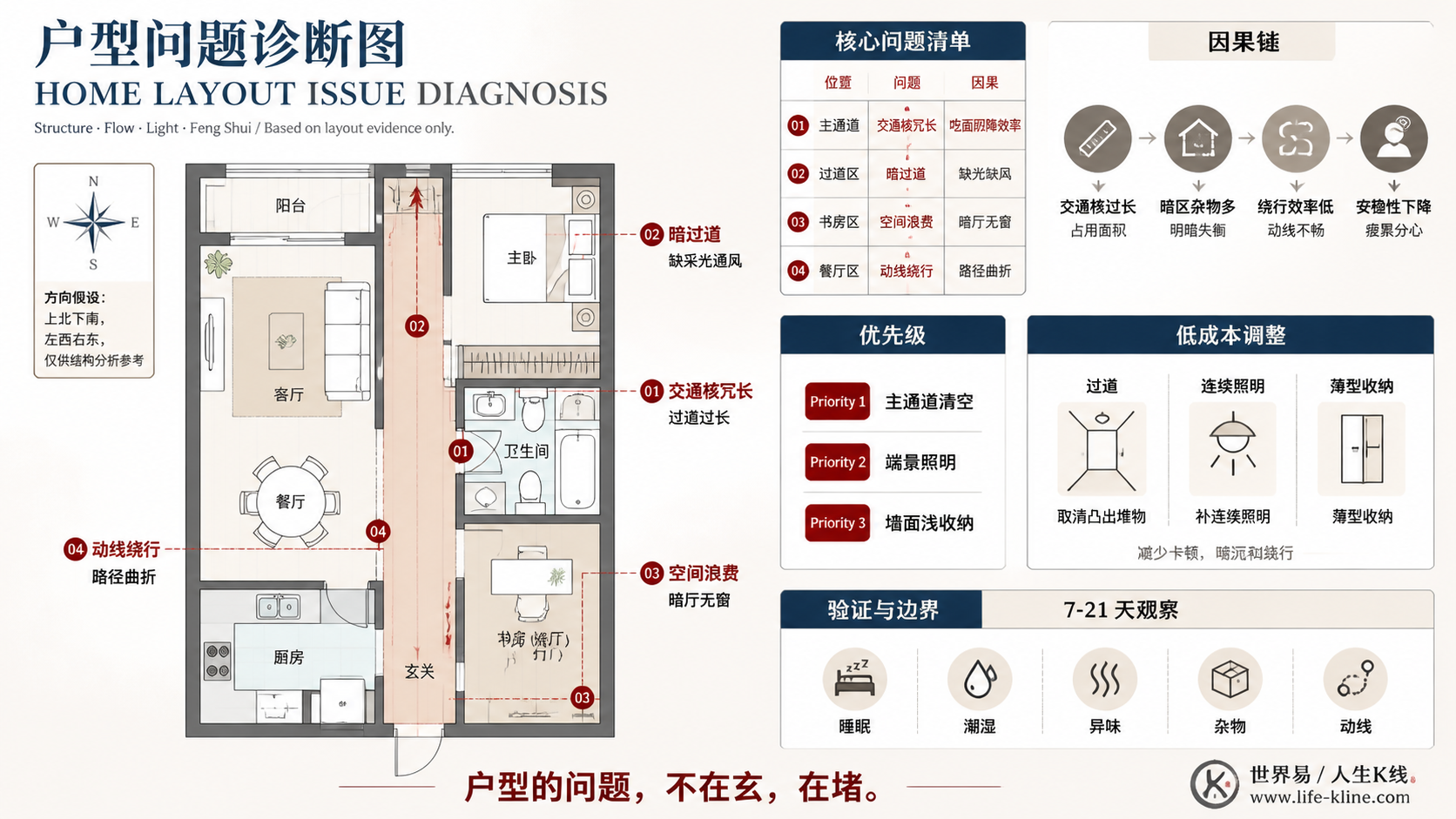 一房加书房公寓长窄过道户型问题诊断信息图，包含方向假设、问题标注、因果链、优先级和低成本调整。