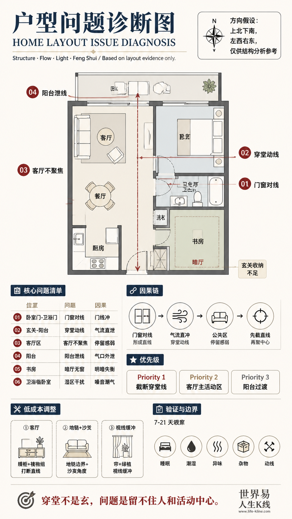 一房加书房公寓穿堂动线户型问题诊断信息图，包含方向假设、问题标注、因果链、优先级和低成本调整。