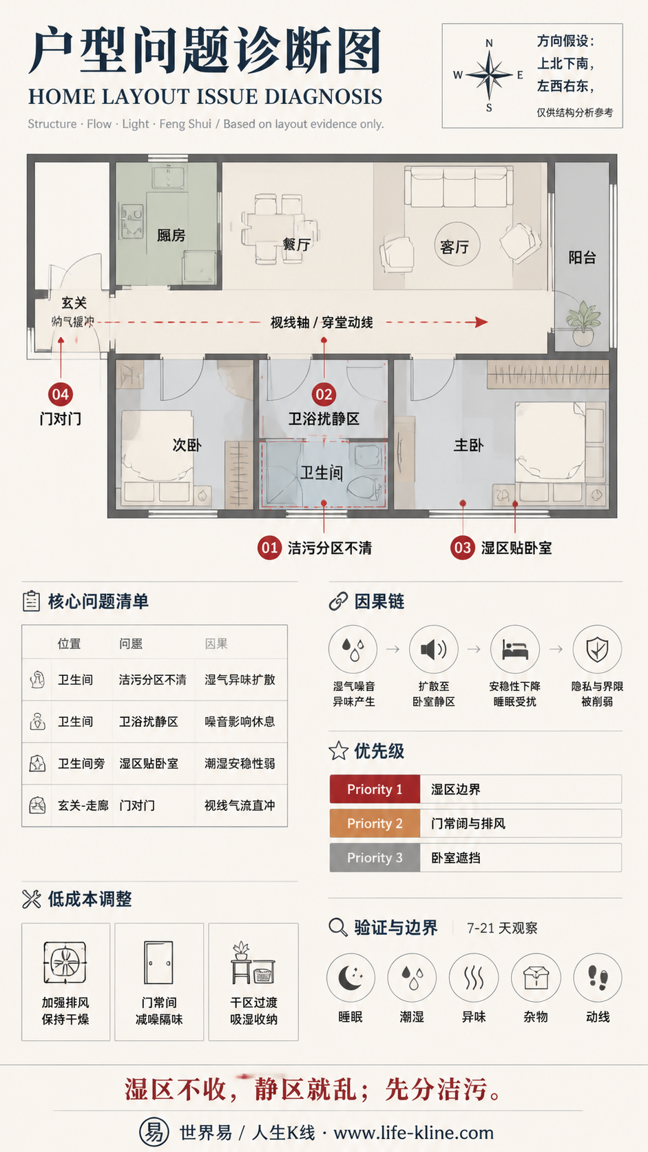 两房长走廊公寓卫浴扰静区户型问题诊断信息图，包含方向假设、问题标注、因果链、优先级和低成本调整。