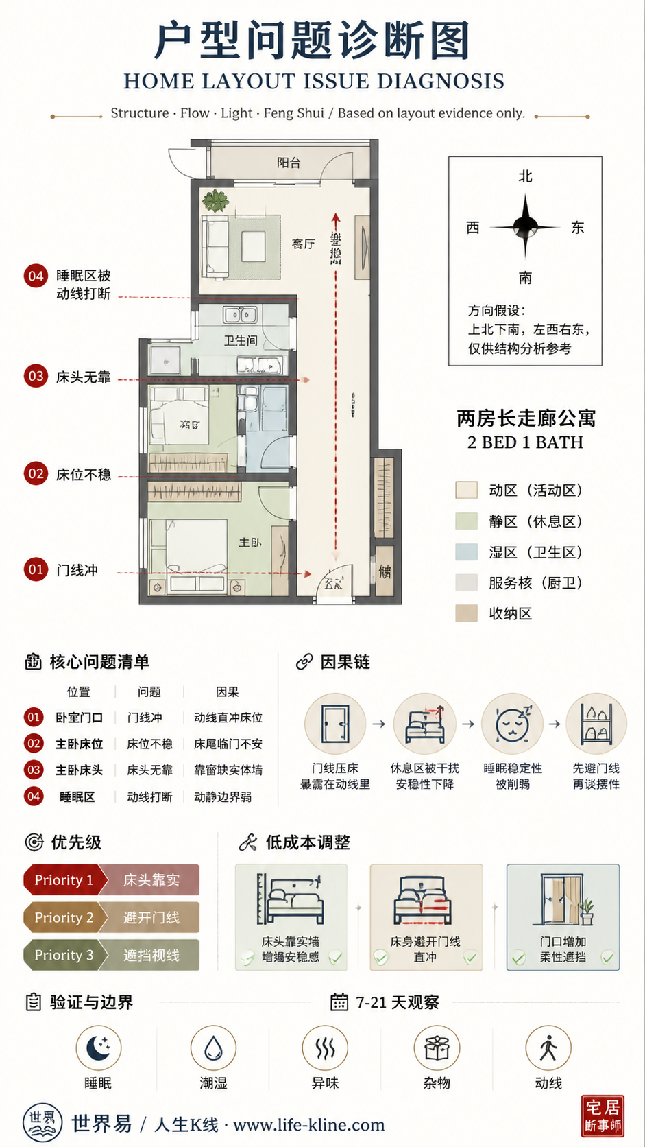 两房长走廊公寓卧室门线冲户型问题诊断信息图，包含方向假设、问题标注、因果链、优先级和低成本调整。