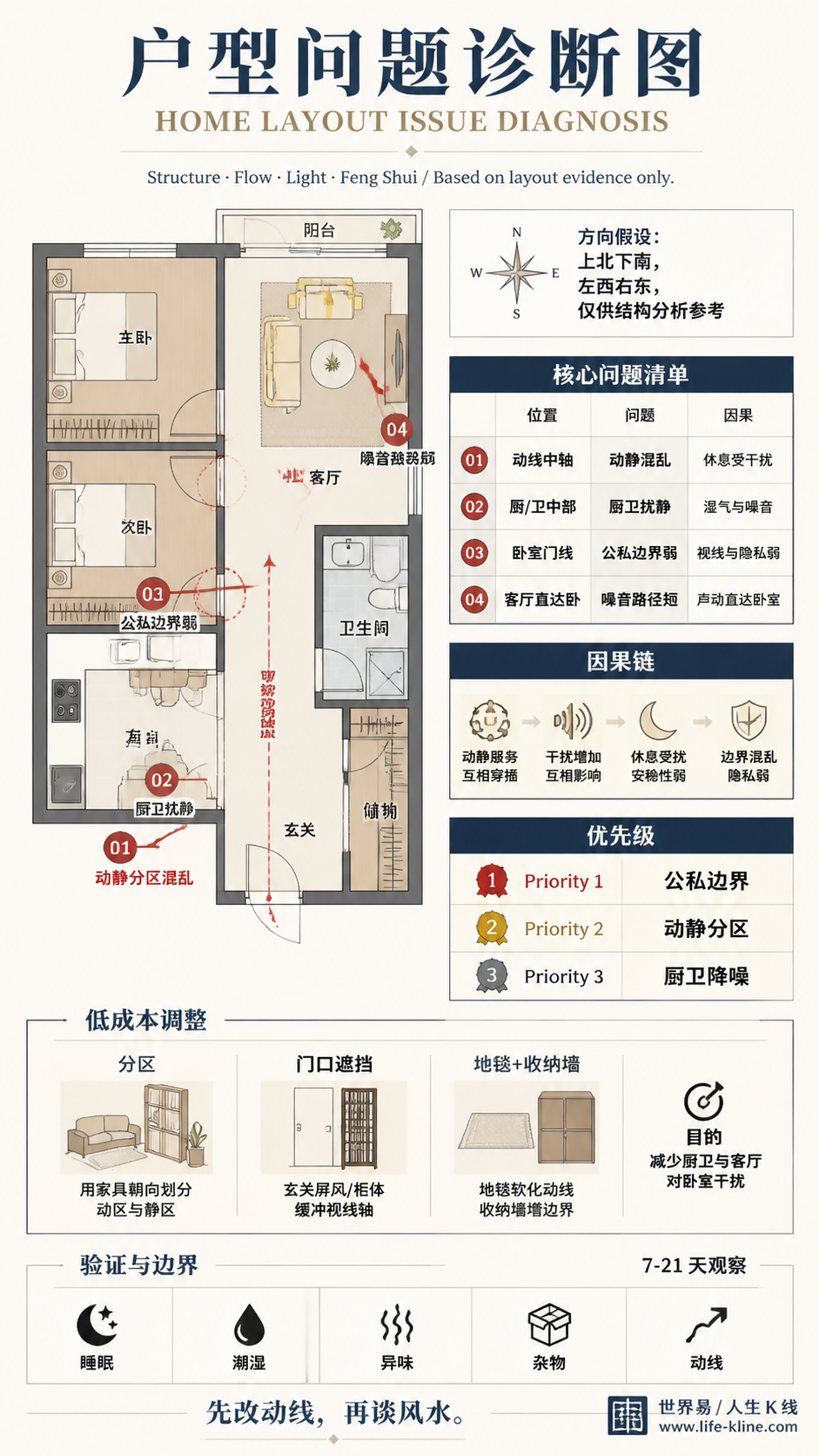 两房长走廊公寓动静分区混乱户型问题诊断信息图，包含方向假设、问题标注、因果链、优先级和低成本调整。