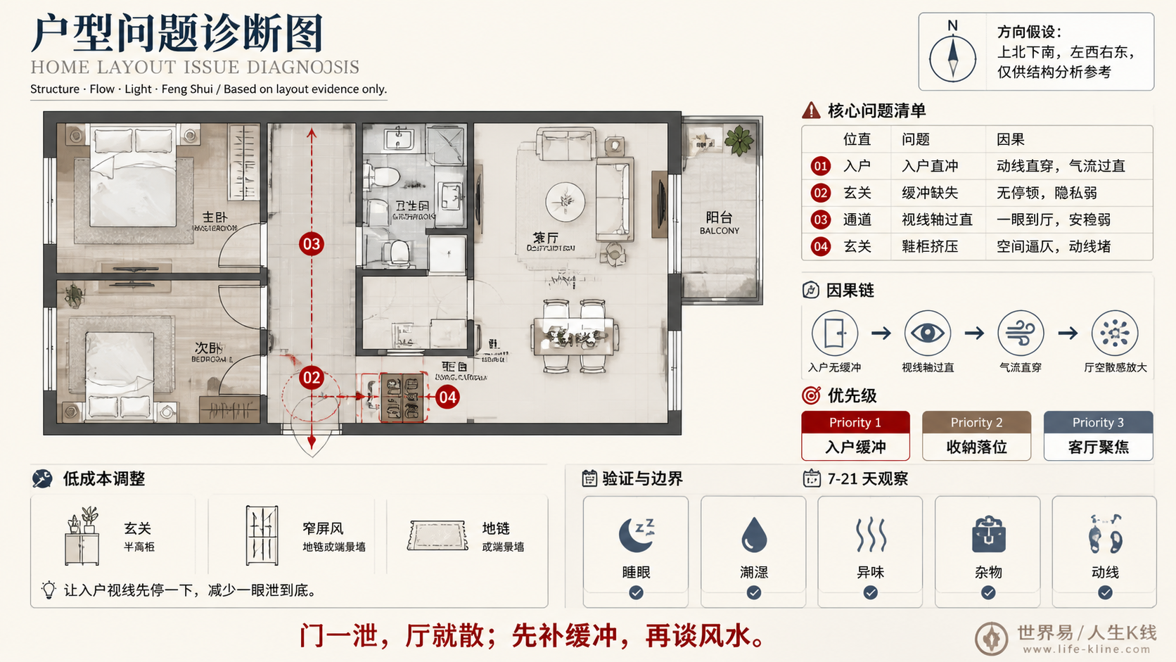 两房长走廊公寓入户无缓冲户型问题诊断信息图，包含方向假设、问题标注、因果链、优先级和低成本调整。