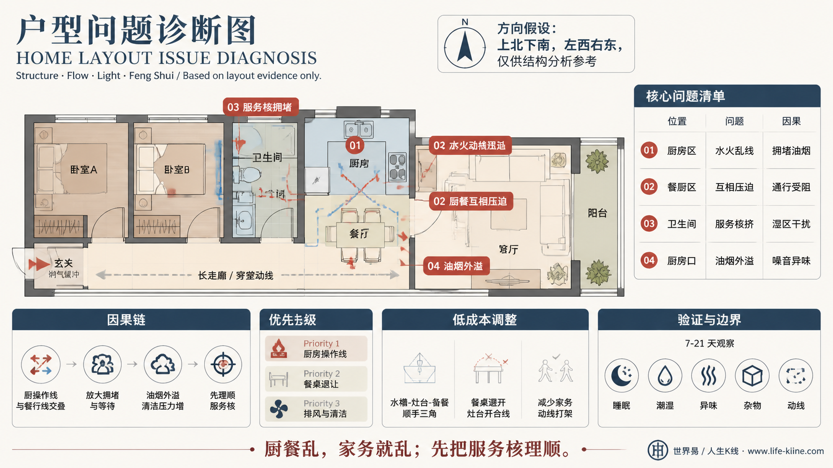 两房长走廊公寓厨餐水火动线混乱户型问题诊断信息图，包含方向假设、问题标注、因果链、优先级和低成本调整。