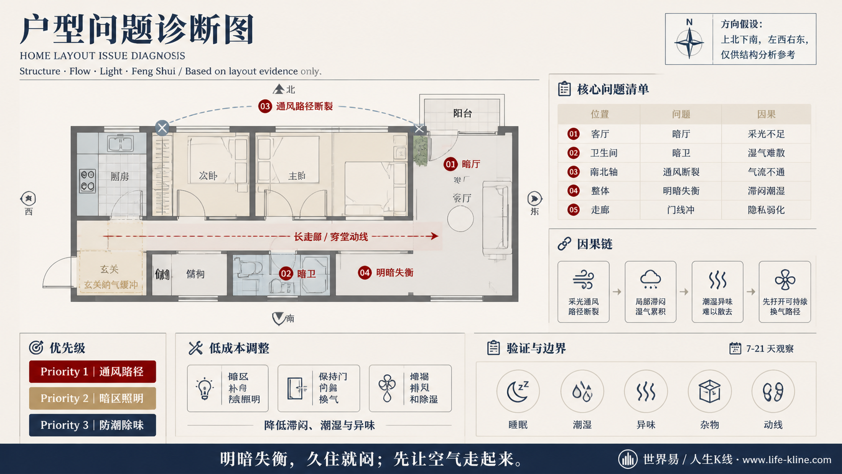 两房长走廊公寓采光通风断裂户型问题诊断信息图，包含方向假设、问题标注、因果链、优先级和低成本调整。