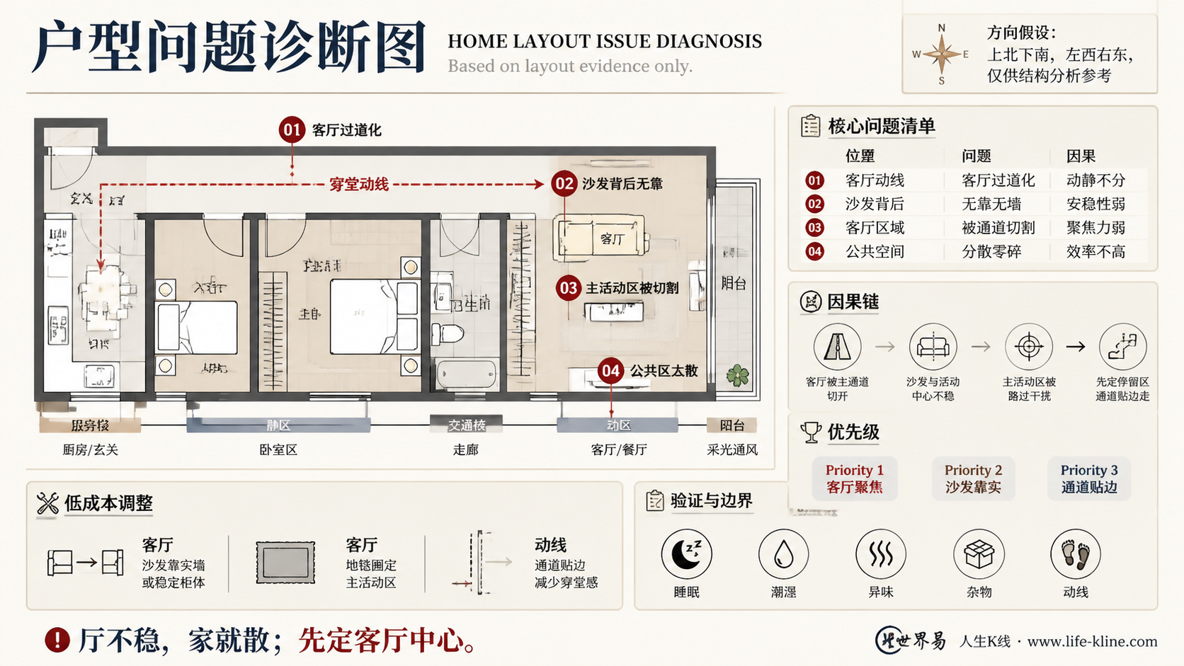 两房长走廊公寓客厅过道化户型问题诊断信息图，包含方向假设、问题标注、因果链、优先级和低成本调整。