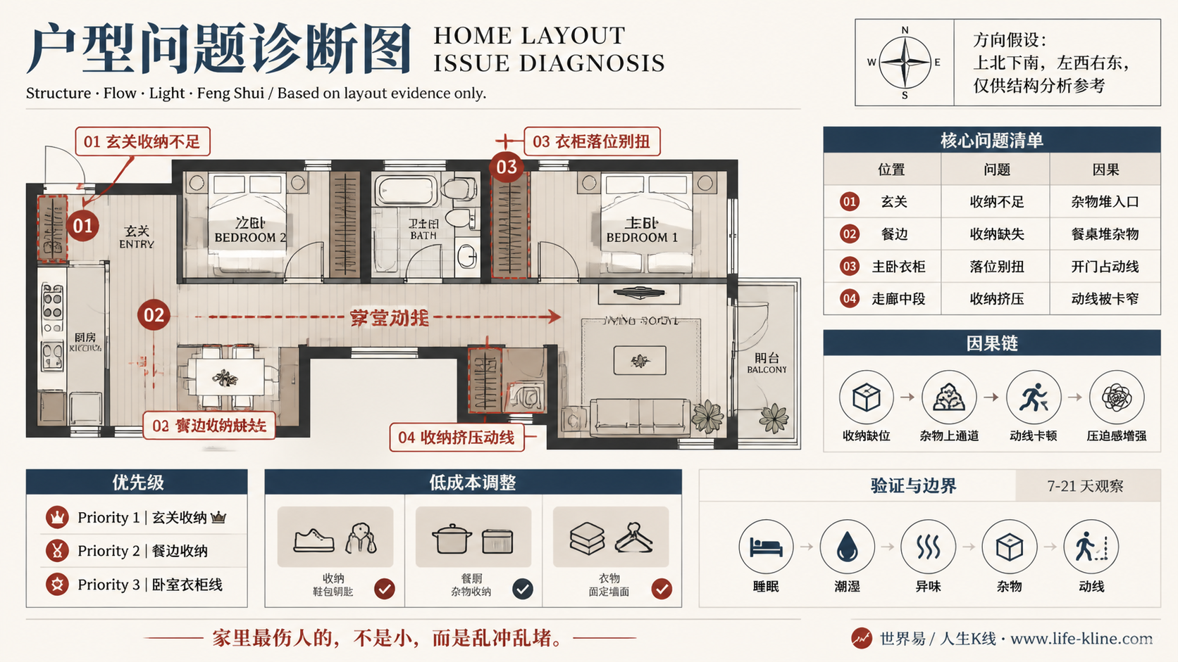 两房长走廊公寓收纳挤压动线户型问题诊断信息图，包含方向假设、问题标注、因果链、优先级和低成本调整。