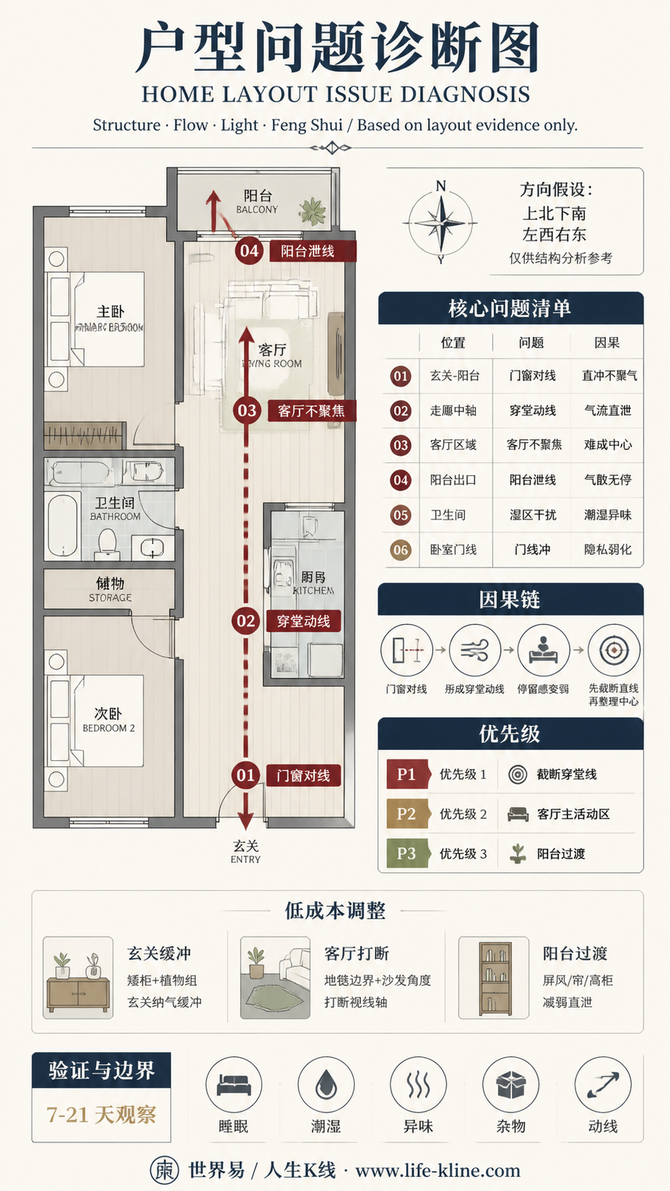 两房长走廊公寓穿堂动线户型问题诊断信息图，包含方向假设、问题标注、因果链、优先级和低成本调整。
