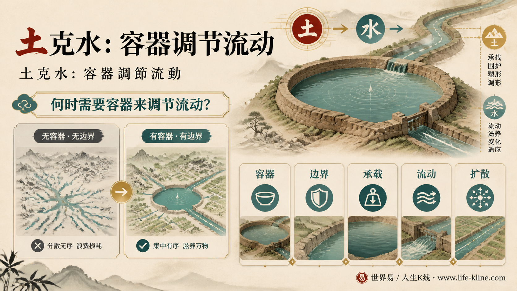 土克水调节图说明容器边界承载调节流动扩散