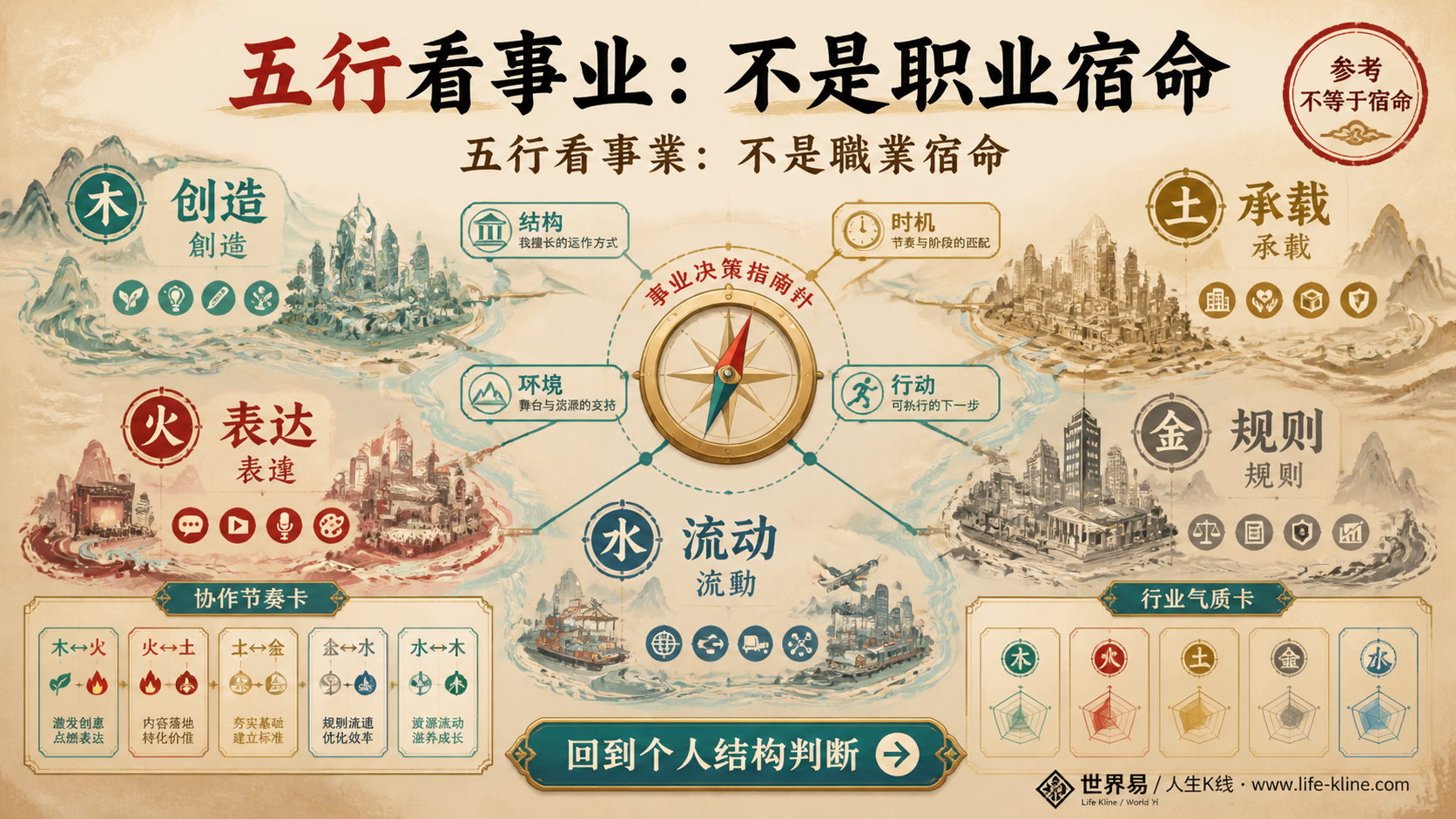 五行与事业领域图说明创造表达承载规则流动不是职业宿命