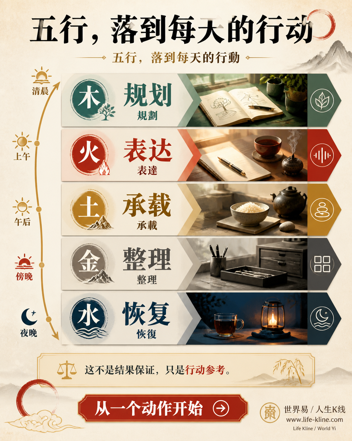 五行日常行动卡说明规划表达承载整理恢复