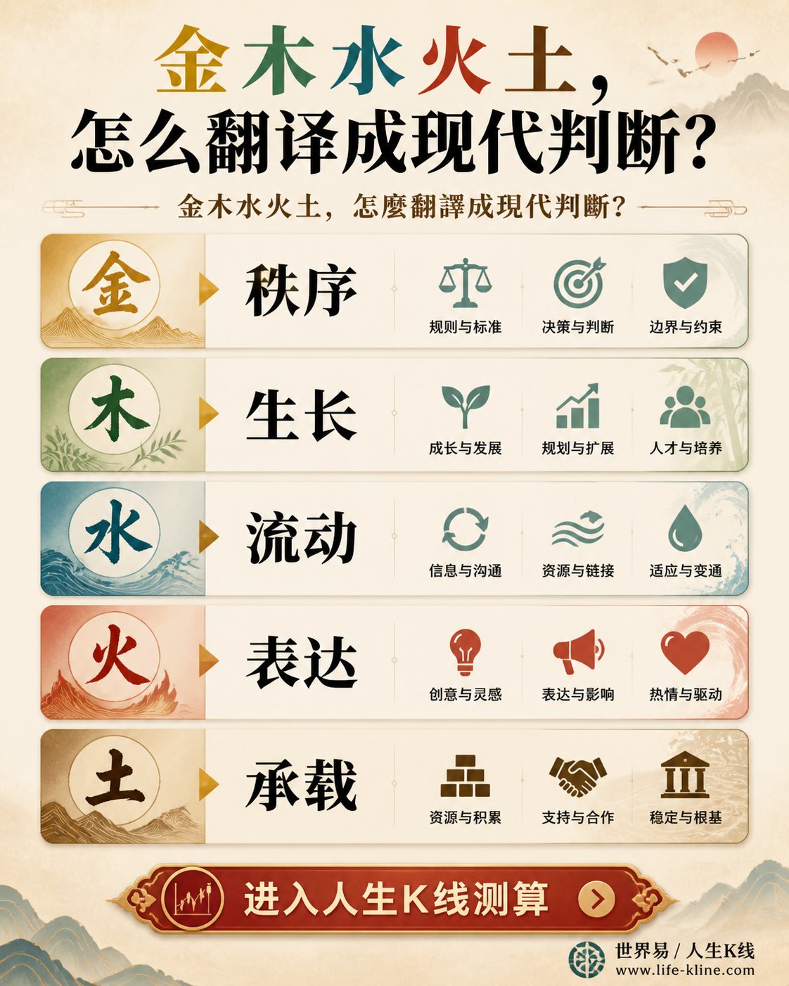 五行现代翻译传播卡说明秩序生长流动表达承载