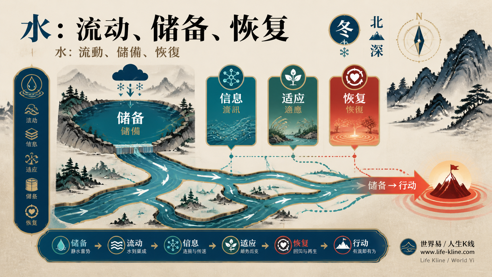水元素流动恢复图说明流动信息适应储备恢复