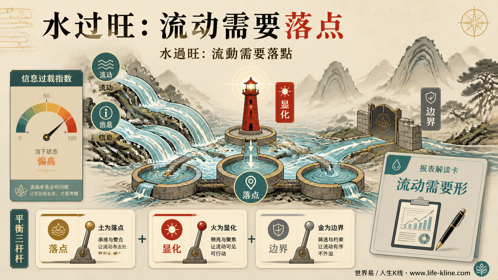 水过旺再平衡图说明流动信息需要落点显化边界