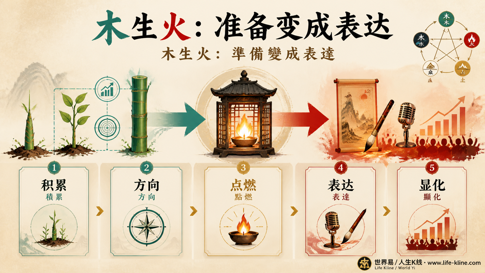 木生火路径图说明准备积累方向转化为表达显化