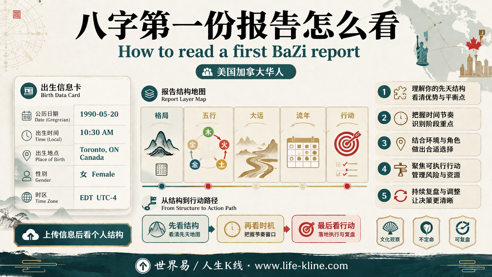 八字第一份报告怎么看面向美国加拿大华人的世界易结构化教育信息图