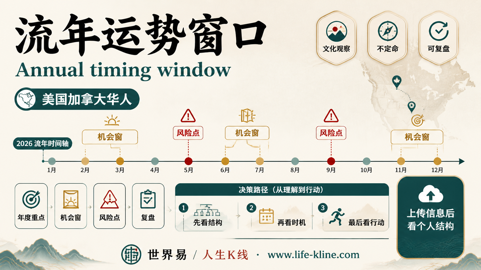 流年运势窗口面向美国加拿大华人的世界易结构化教育信息图