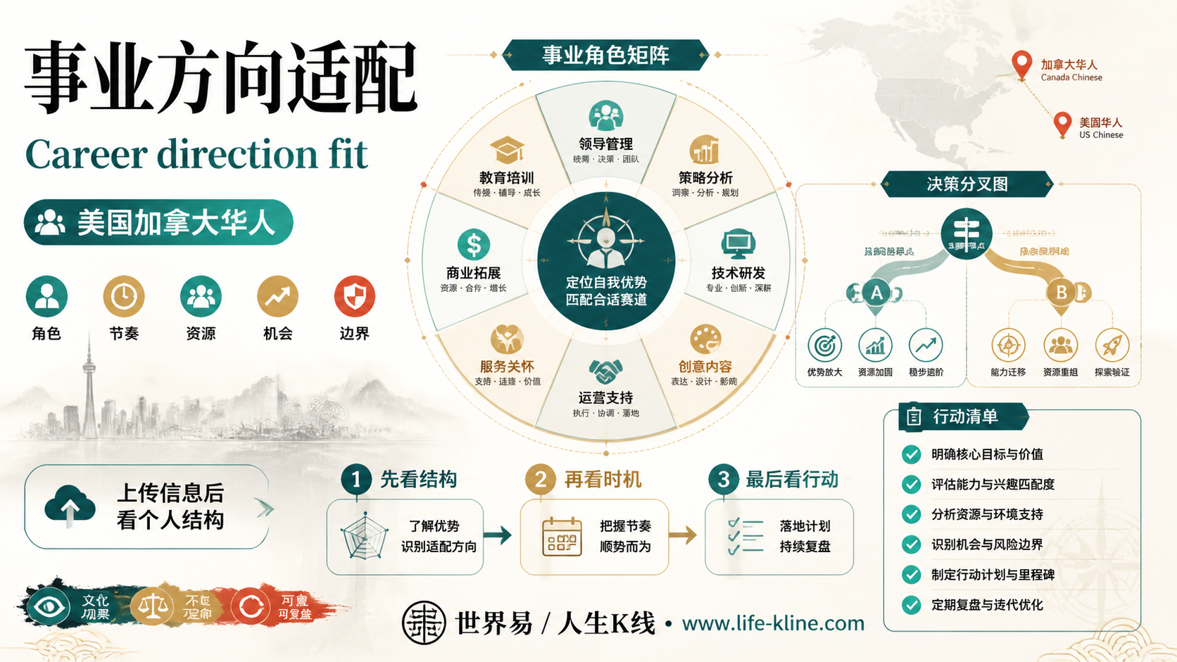 事业方向适配面向美国加拿大华人的世界易结构化教育信息图