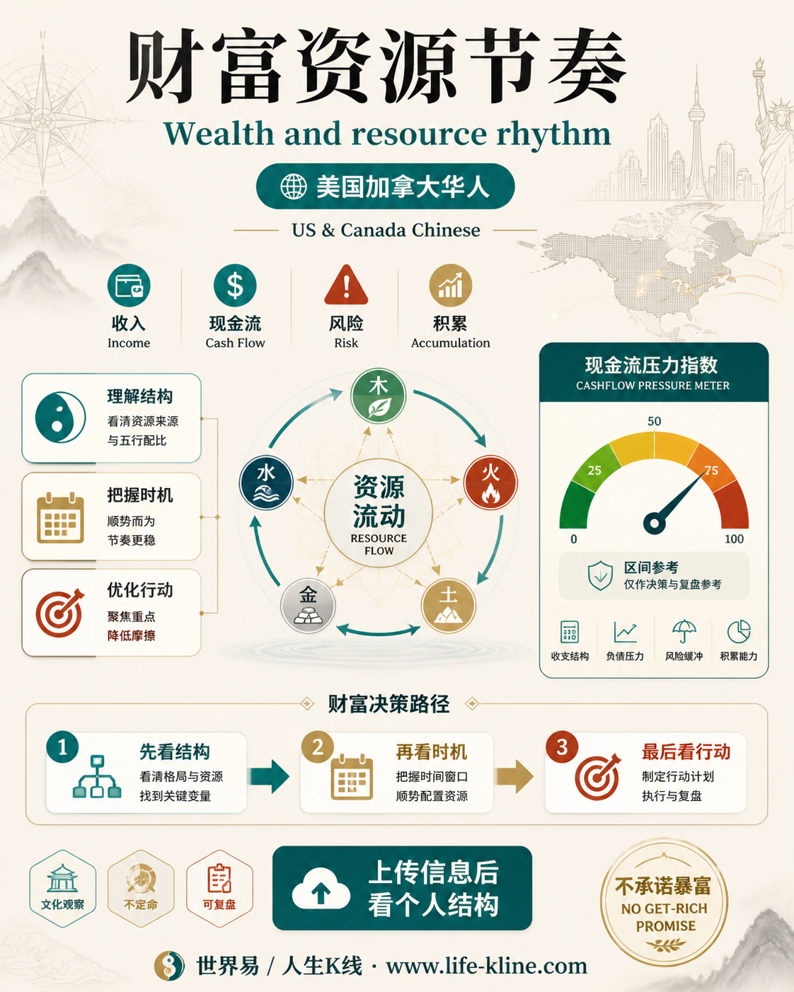 财富资源节奏面向美国加拿大华人的世界易结构化教育信息图