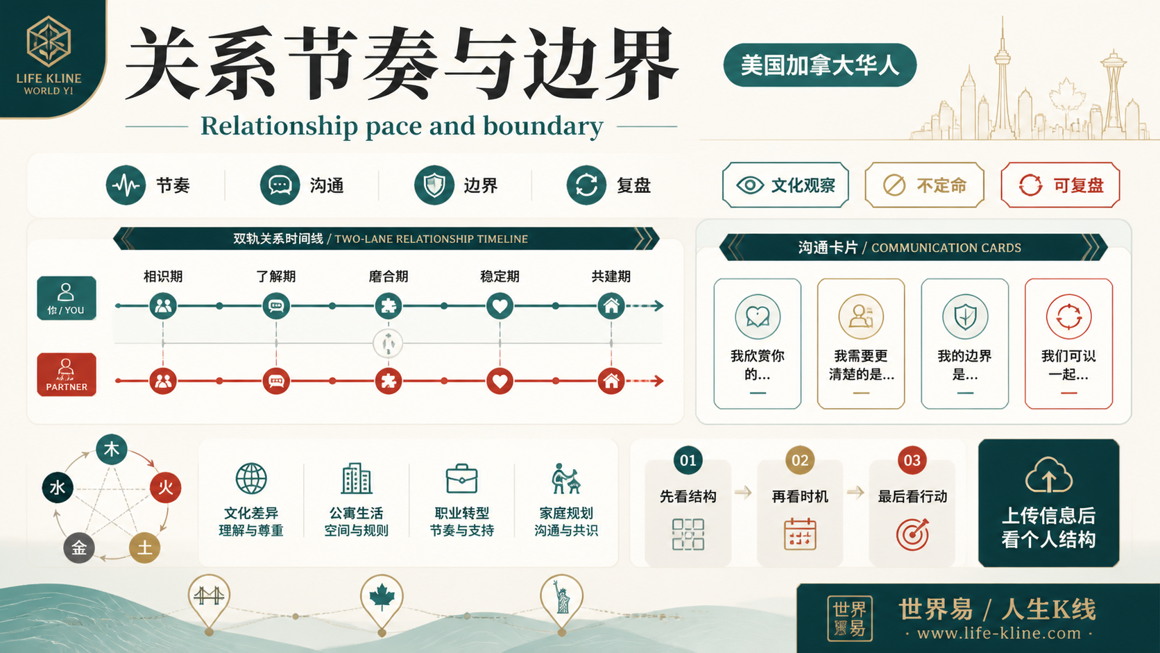 关系节奏与边界面向美国加拿大华人的世界易结构化教育信息图