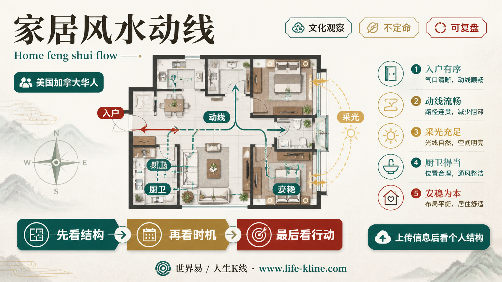 家居风水动线面向美国加拿大华人的世界易结构化教育信息图