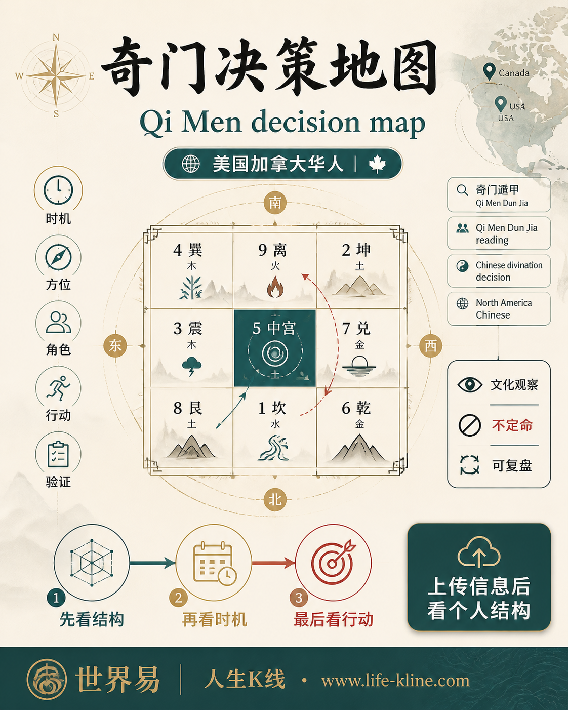 奇门决策地图面向美国加拿大华人的世界易结构化教育信息图