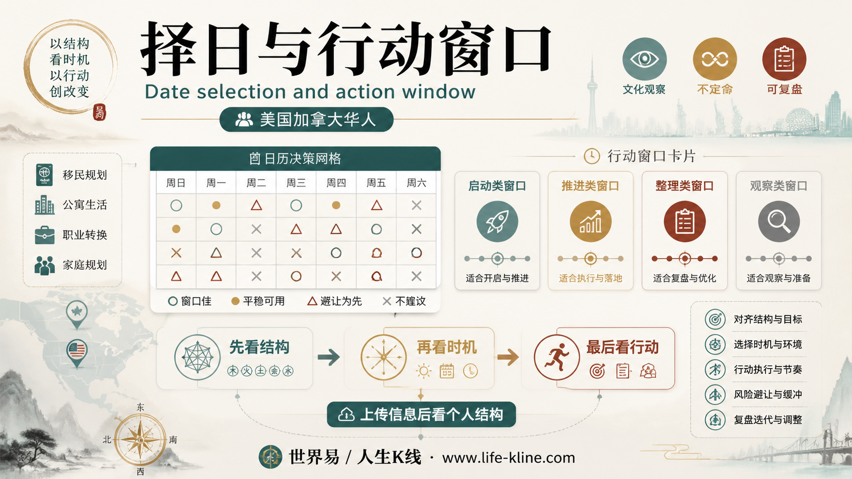 择日与行动窗口面向美国加拿大华人的世界易结构化教育信息图