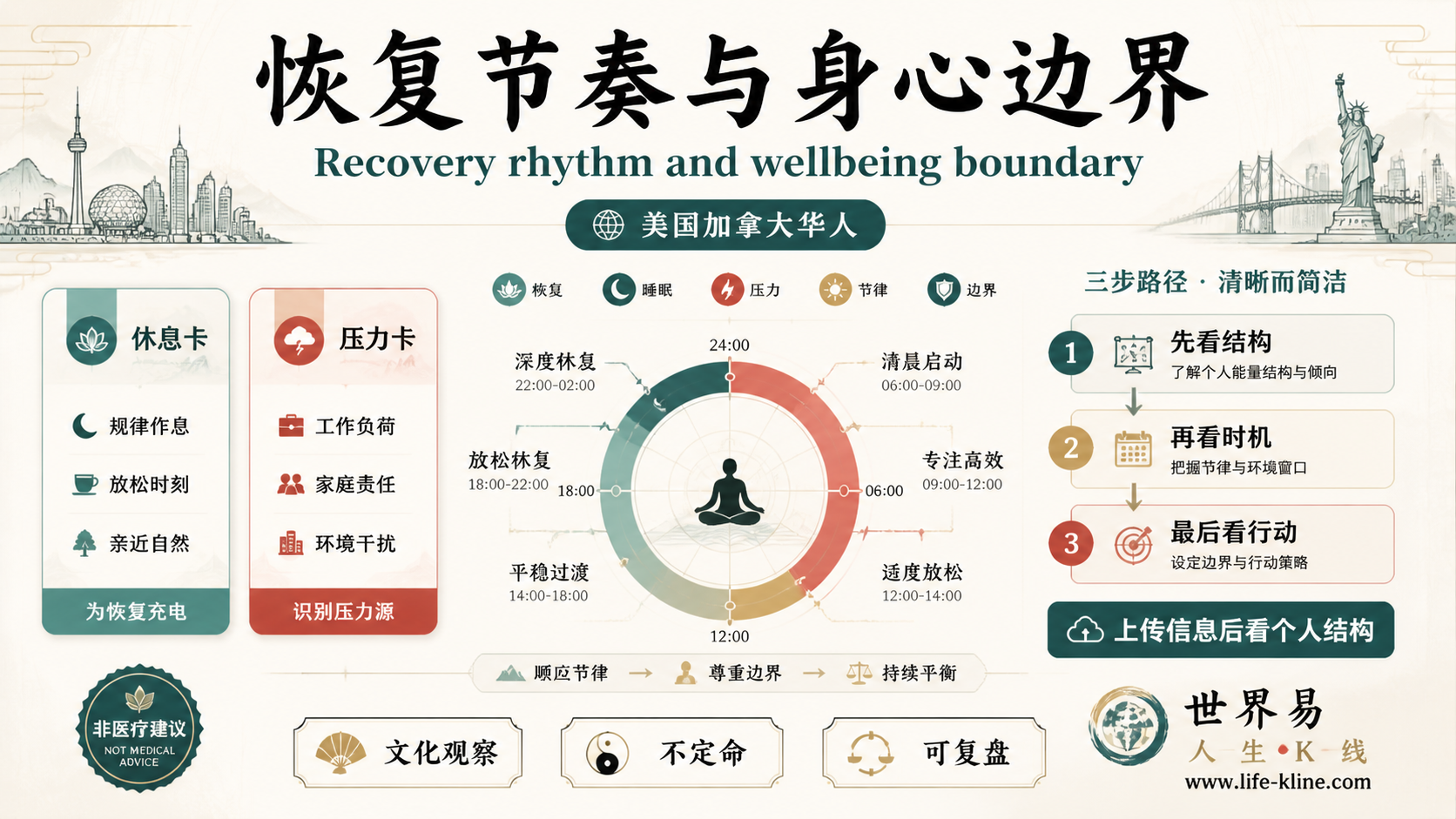 恢复节奏与身心边界面向美国加拿大华人的世界易结构化教育信息图
