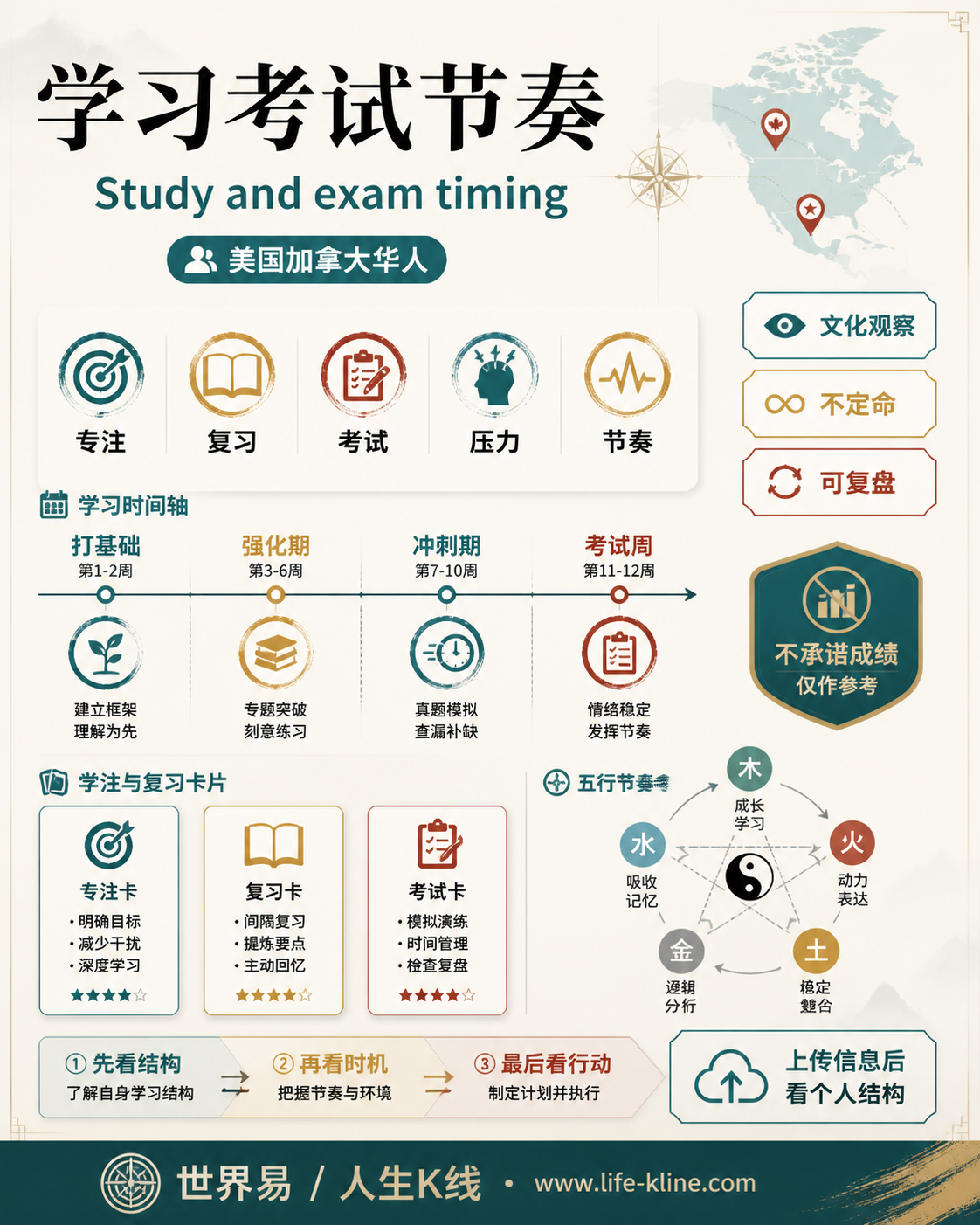 学习考试节奏面向美国加拿大华人的世界易结构化教育信息图