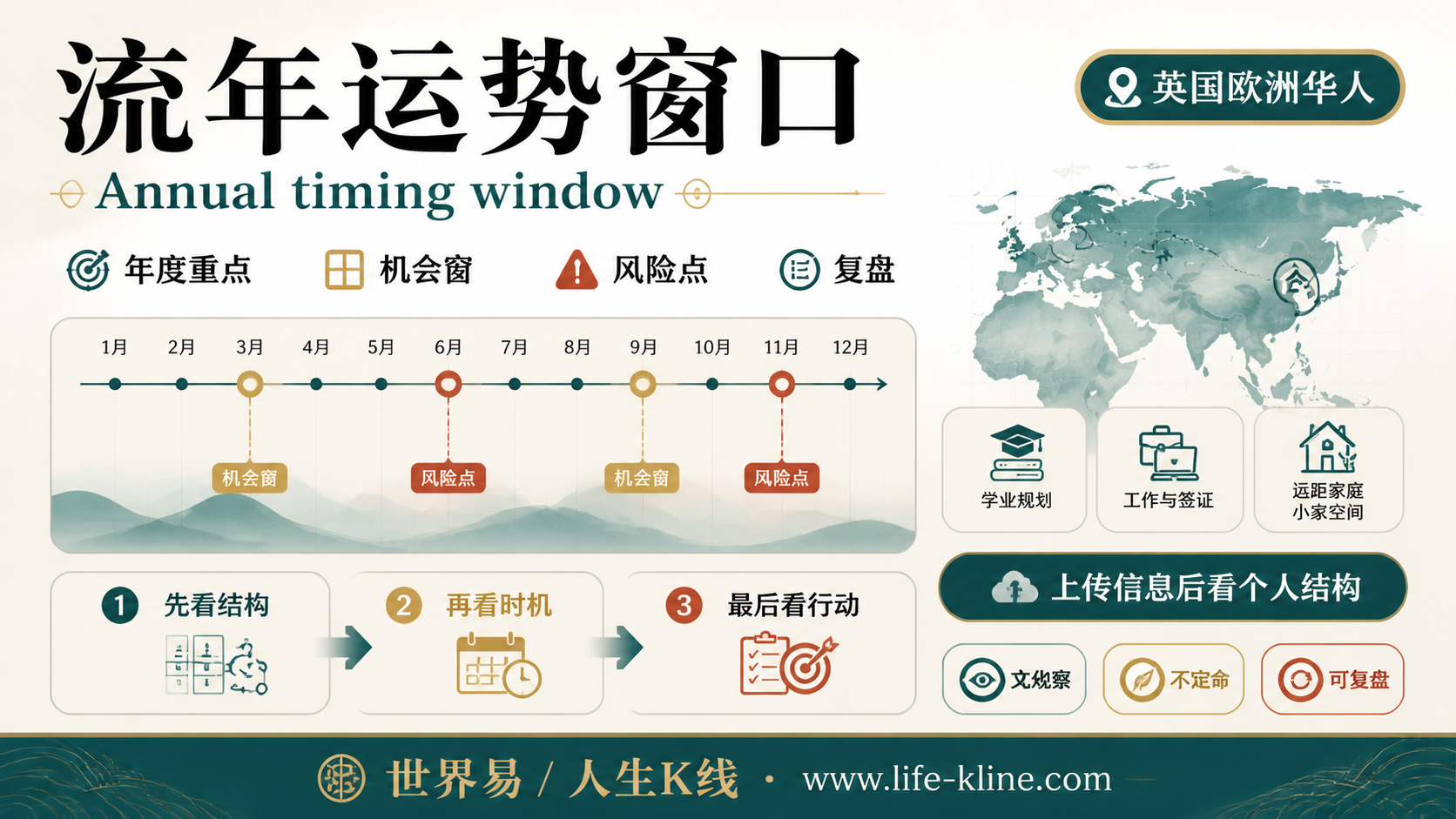 流年运势窗口面向英国欧洲华人的世界易结构化教育信息图