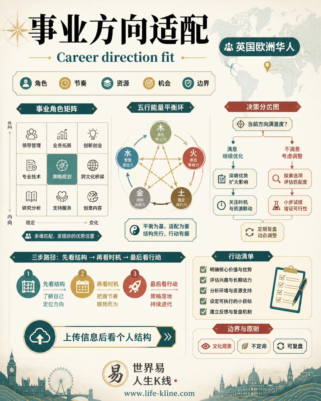 事业方向适配面向英国欧洲华人的世界易结构化教育信息图