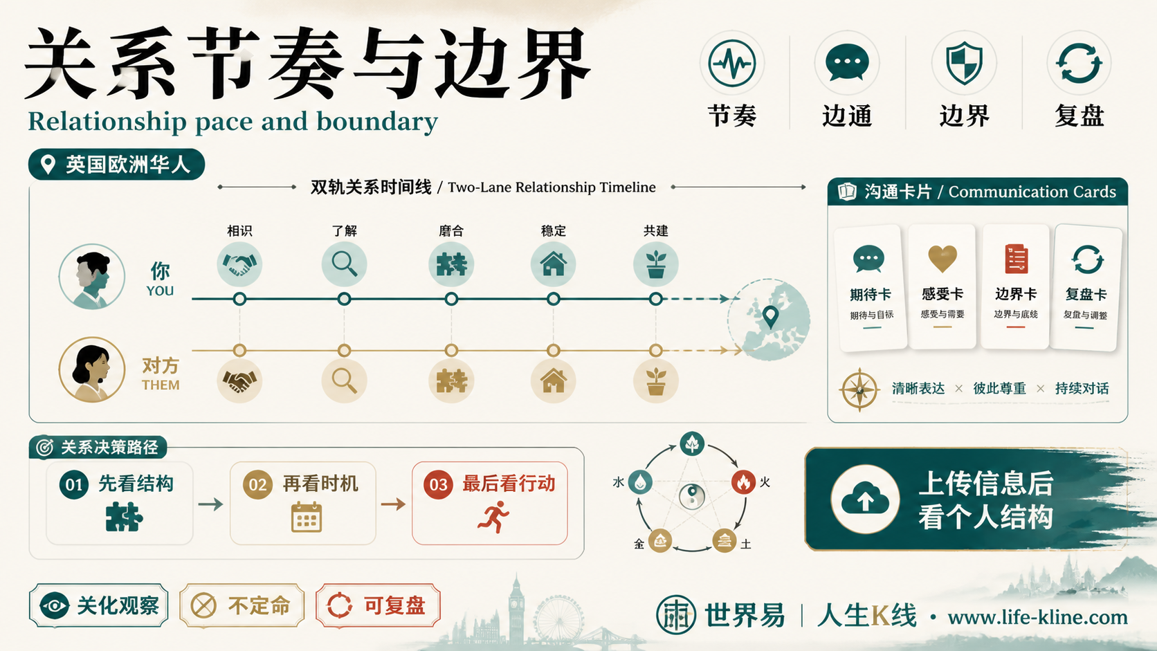 关系节奏与边界面向英国欧洲华人的世界易结构化教育信息图