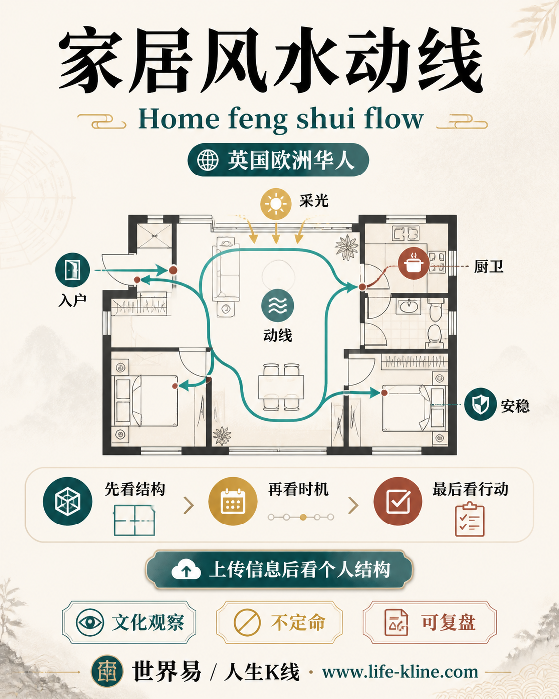 家居风水动线面向英国欧洲华人的世界易结构化教育信息图