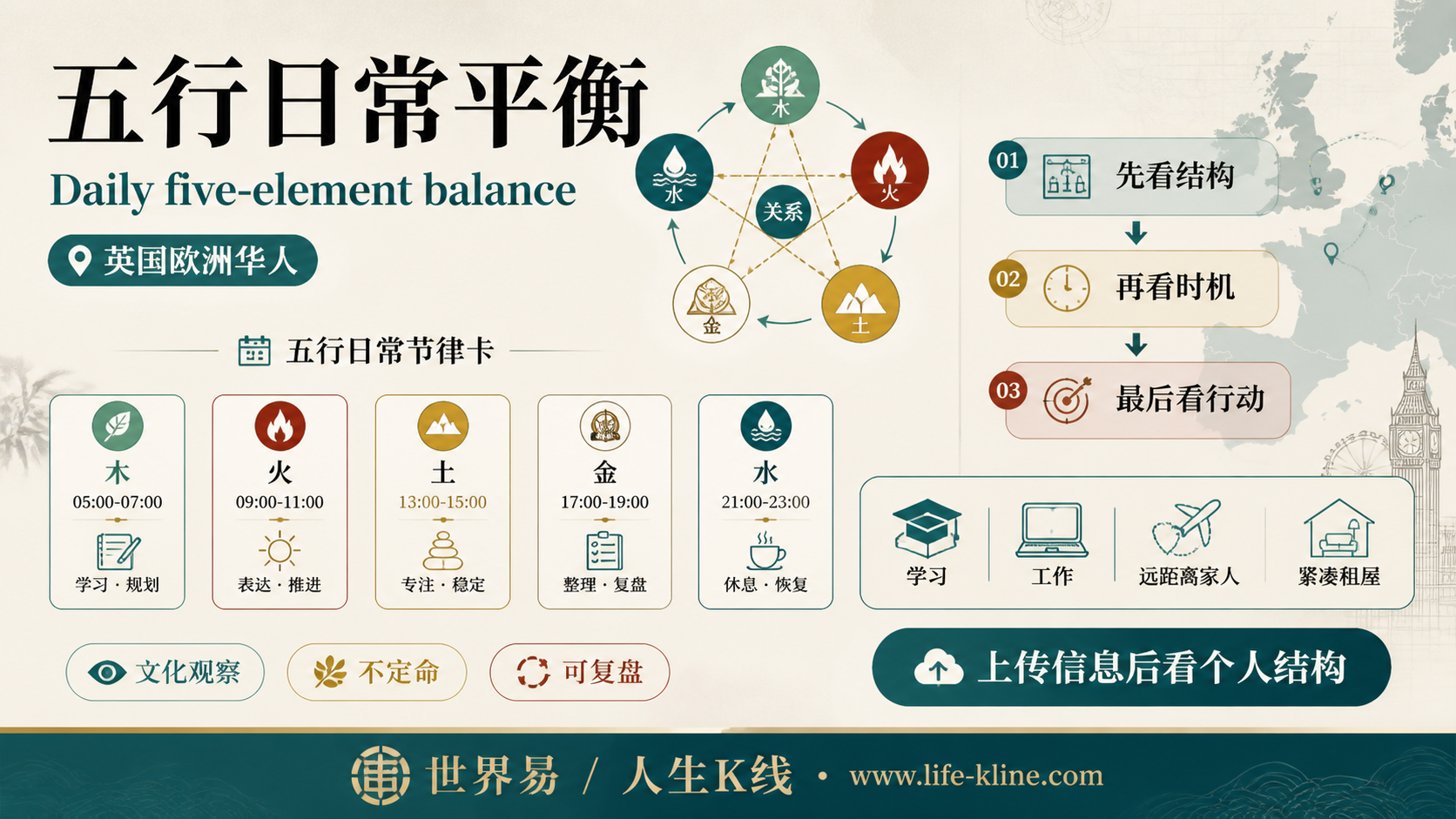 五行日常平衡面向英国欧洲华人的世界易结构化教育信息图