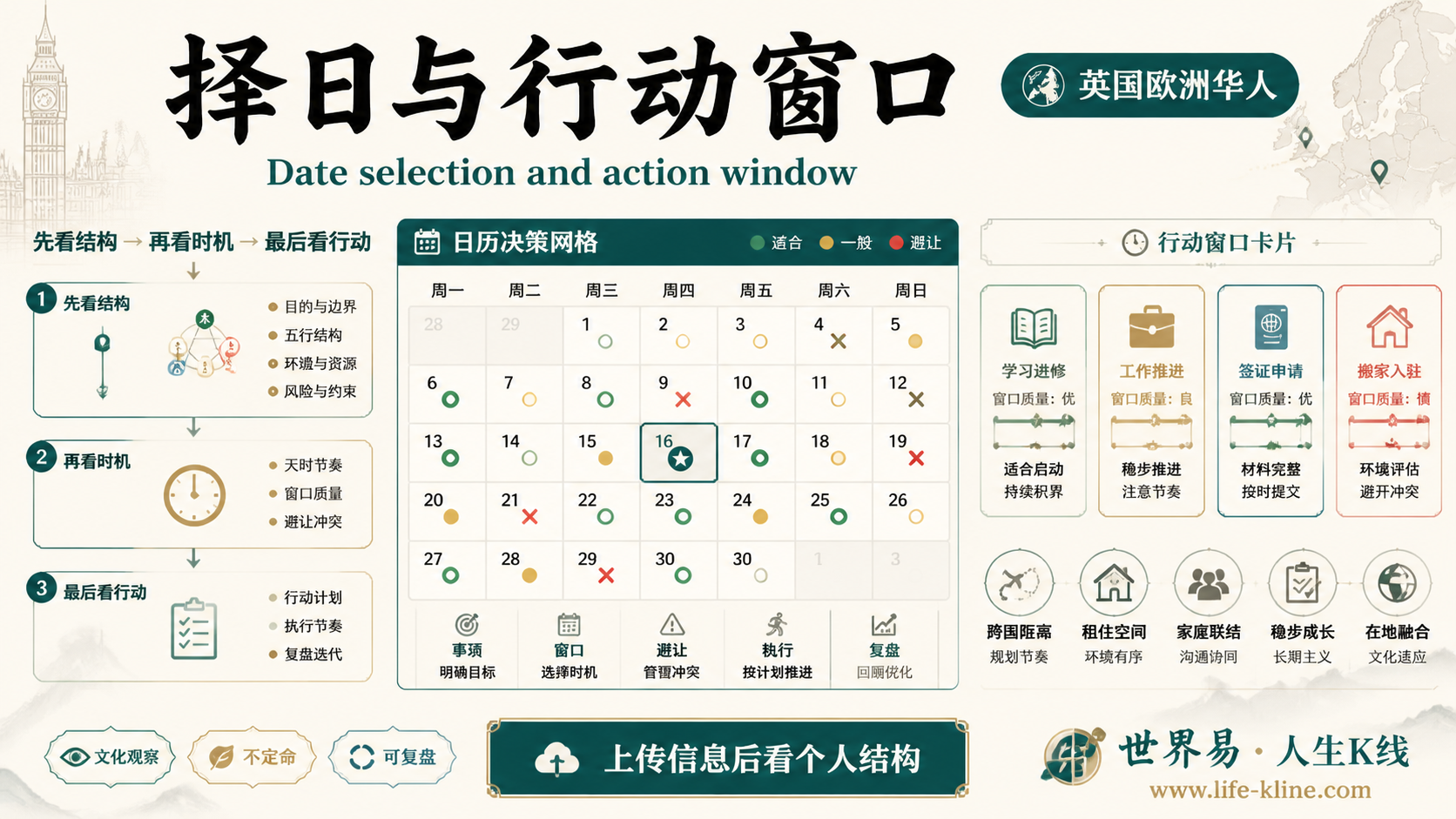 择日与行动窗口面向英国欧洲华人的世界易结构化教育信息图