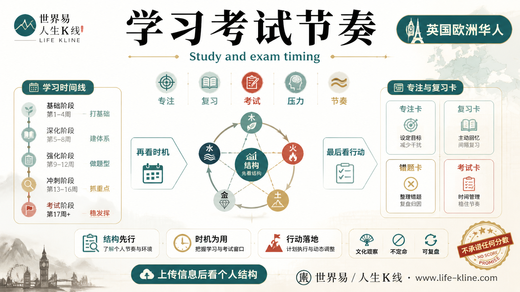 学习考试节奏面向英国欧洲华人的世界易结构化教育信息图