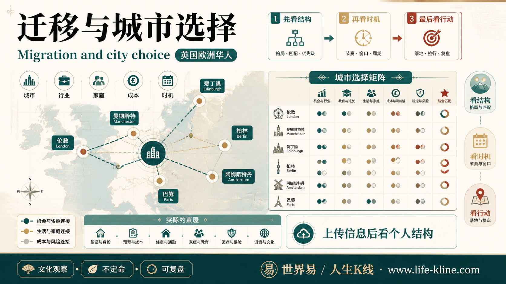 迁移与城市选择面向英国欧洲华人的世界易结构化教育信息图