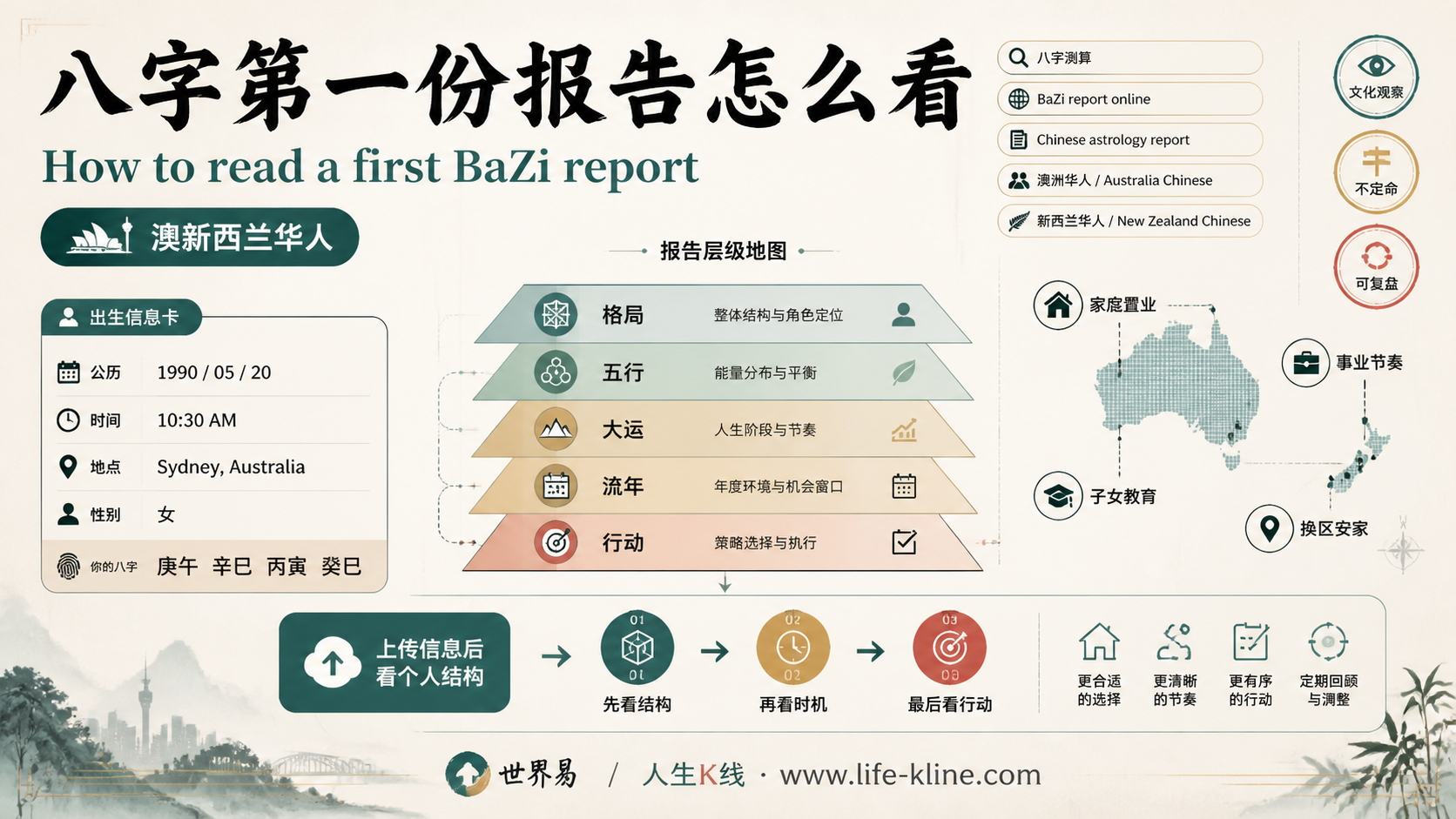 八字第一份报告怎么看面向澳新西兰华人的世界易结构化教育信息图