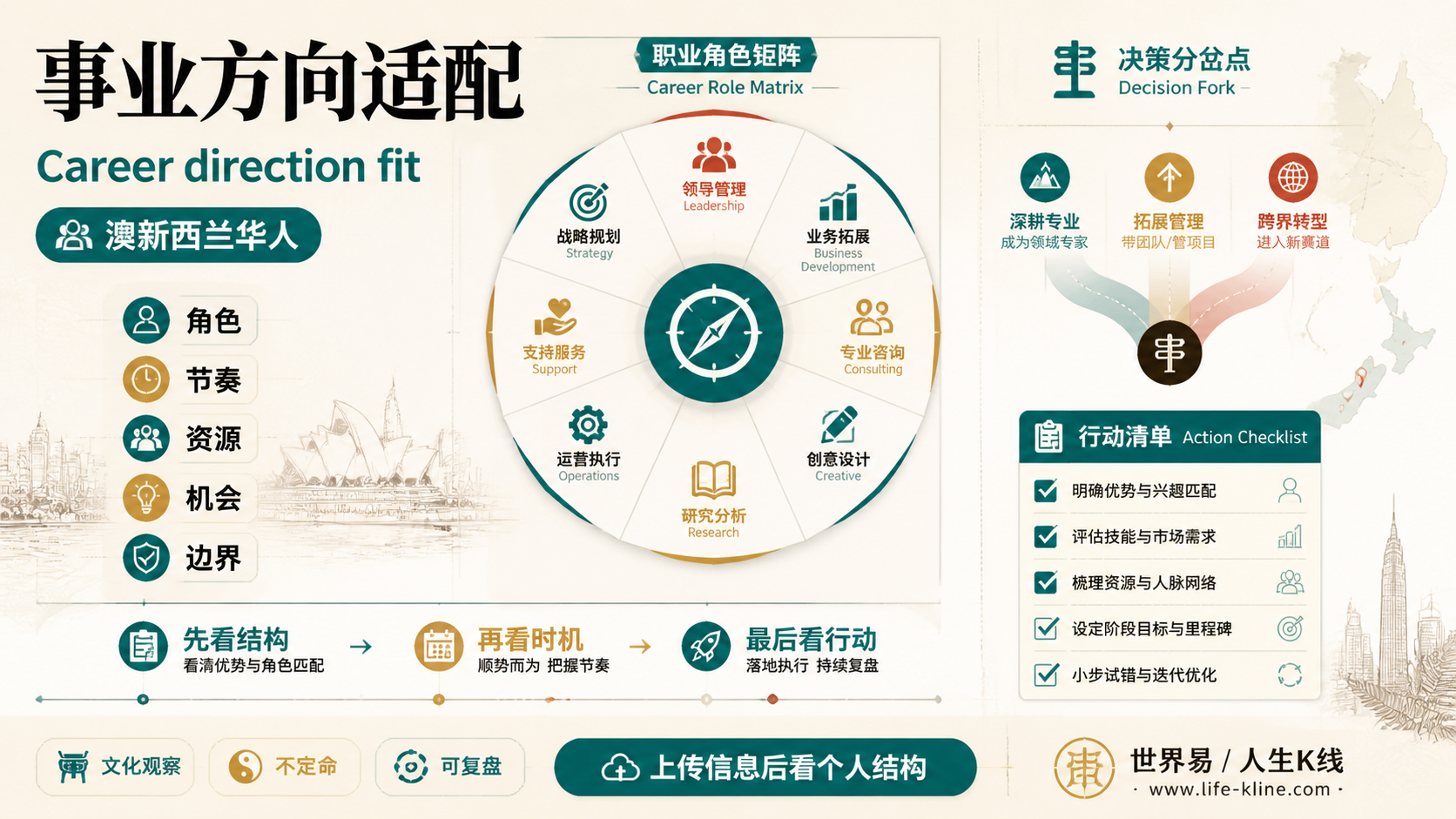 事业方向适配面向澳新西兰华人的世界易结构化教育信息图