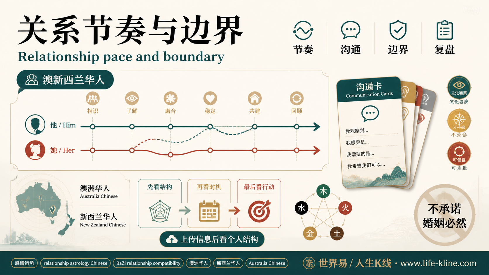 关系节奏与边界面向澳新西兰华人的世界易结构化教育信息图