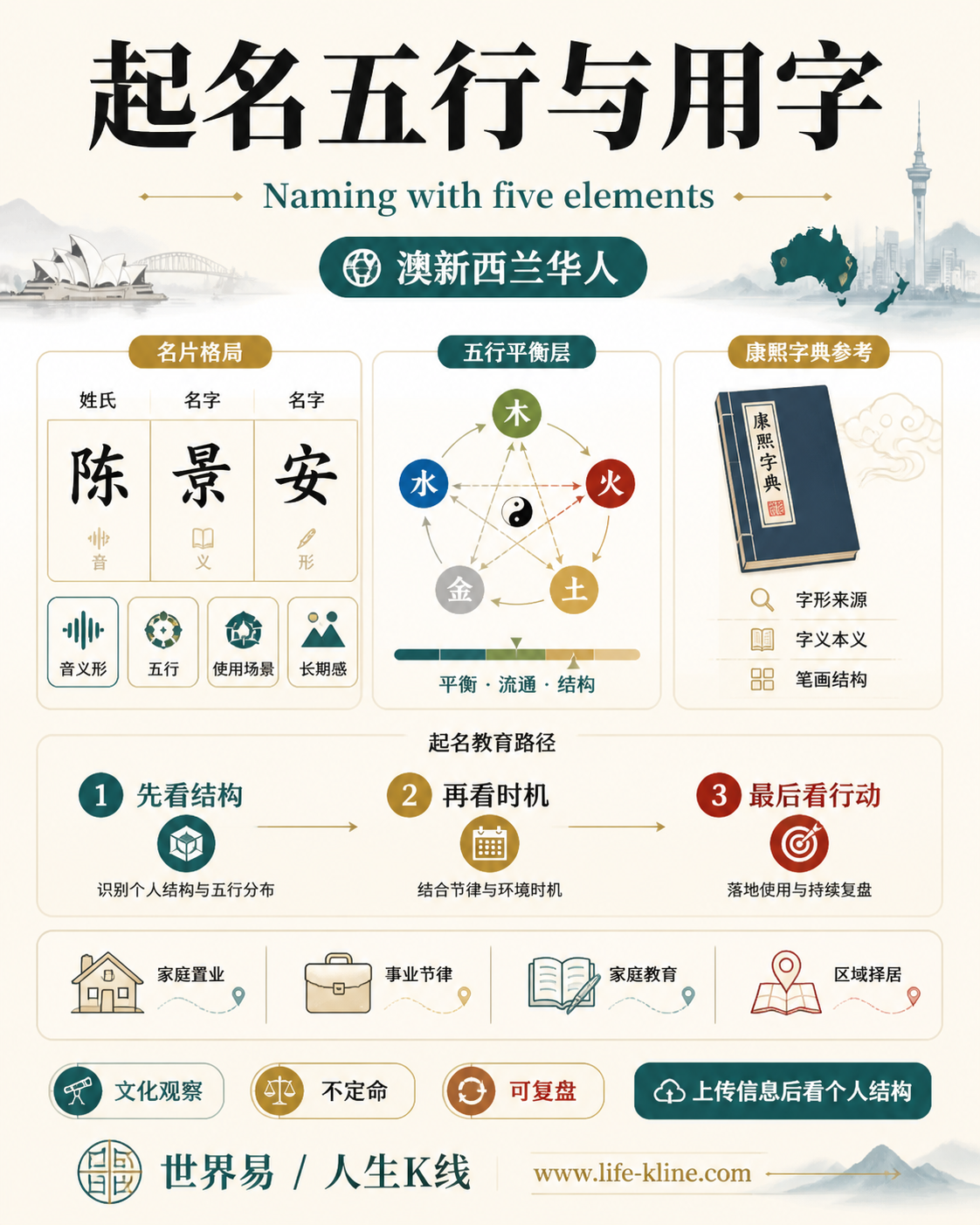 起名五行与用字面向澳新西兰华人的世界易结构化教育信息图