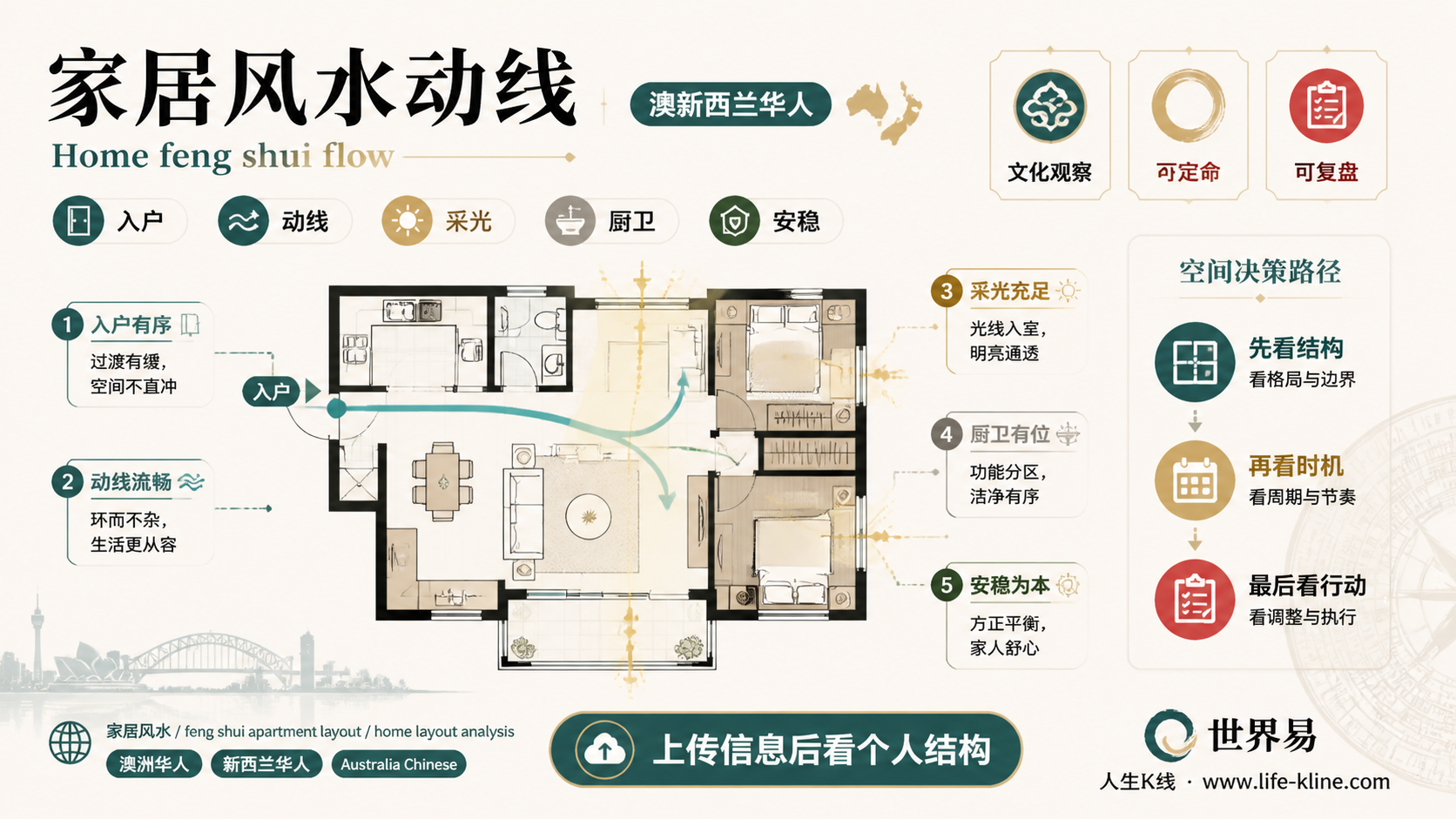 家居风水动线面向澳新西兰华人的世界易结构化教育信息图