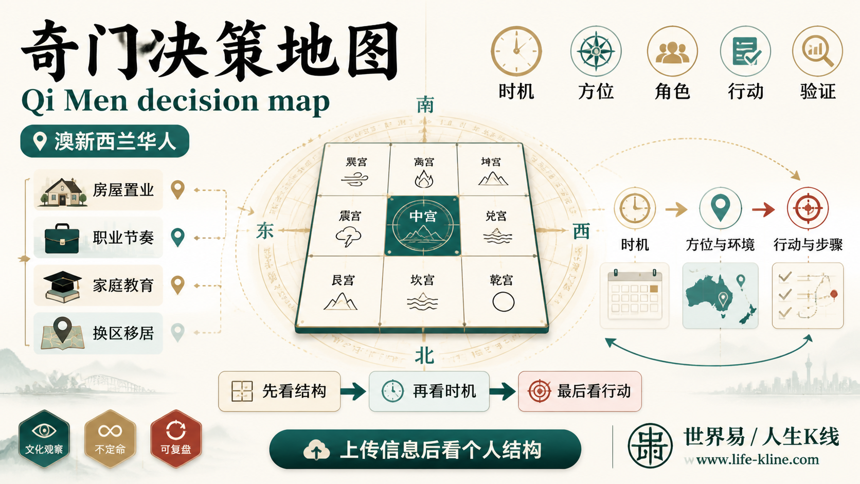 奇门决策地图面向澳新西兰华人的世界易结构化教育信息图