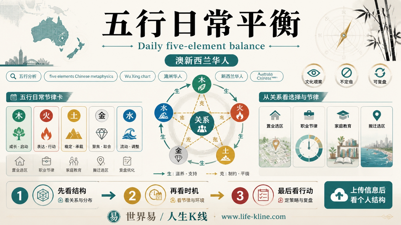 五行日常平衡面向澳新西兰华人的世界易结构化教育信息图